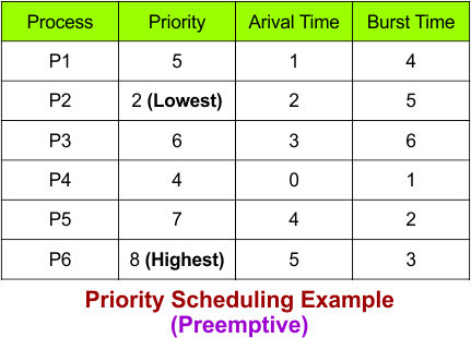 Priority Scheduling Examples - Preemptive