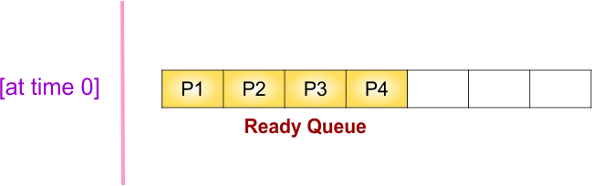 Round Robin (RR) Scheduling Example - 1 - Gantt chart and ready queue at time 0