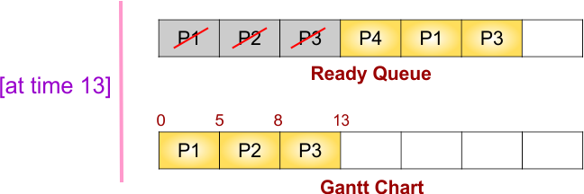 Round Robin (RR) Scheduling Example - 1 - Gantt chart and ready queue at time 13