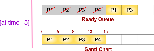 Round Robin (RR) Scheduling Example - 1 - Gantt chart and ready queue at time 15