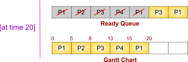 Round Robin (RR) Scheduling Example - 1 - Gantt chart and ready queue at time 20