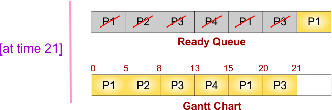 Round Robin (RR) Scheduling Example - 1 - Gantt chart and ready queue at time 21