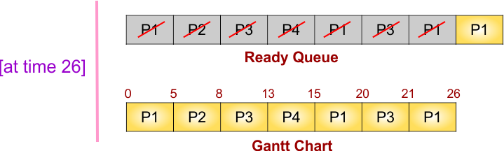 Round Robin (RR) Scheduling Example - 1 - Gantt chart and ready queue at time 26