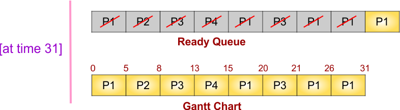 Round Robin (RR) Scheduling Example - 1 - Gantt chart and ready queue at time 31