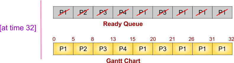 Round Robin (RR) Scheduling Example - 1 - Gantt chart and ready queue at time 32
