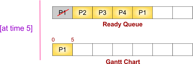 Round Robin (RR) Scheduling Example - 1 - Gantt chart and ready queue at time 5
