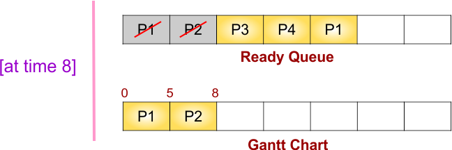 Round Robin (RR) Scheduling Example - 1 - Gantt chart and ready queue at time 8
