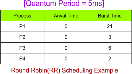 Round Robin (RR) Scheduling Example- 1 - Given Table