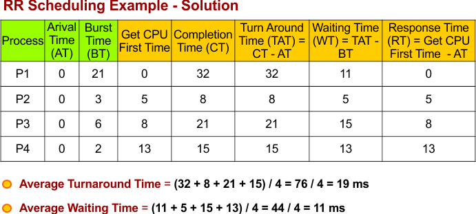 Round Robin (RR) Scheduling Example - 1 - TAT, WR, RT and all other calculations