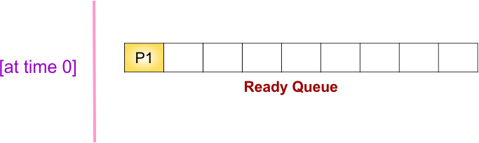 Round Robin (RR) Scheduling Example - 2 - Gantt chart and ready queue at time 0
