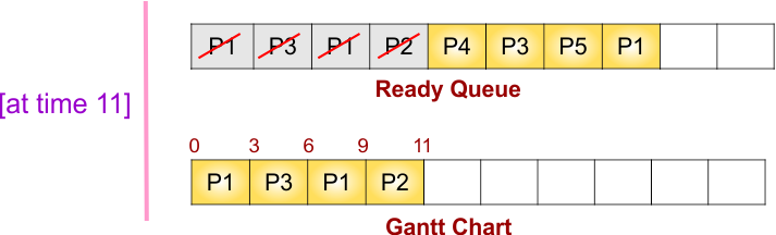 Round Robin (RR) Scheduling Example - 2 - Gantt chart and ready queue at time 11