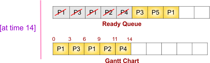 Round Robin (RR) Scheduling Example - 2 - Gantt chart and ready queue at time 14