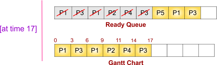 Round Robin (RR) Scheduling Example - 2 - Gantt chart and ready queue at time 17