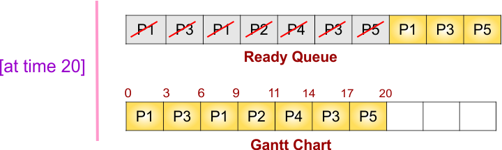 Round Robin (RR) Scheduling Example - 2 - Gantt chart and ready queue at time 20