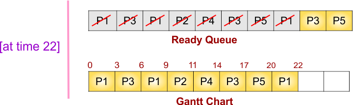 Round Robin (RR) Scheduling Example - 2 - Gantt chart and ready queue at time 22