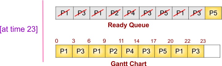 Round Robin (RR) Scheduling Example - 2 - Gantt chart and ready queue at time 23