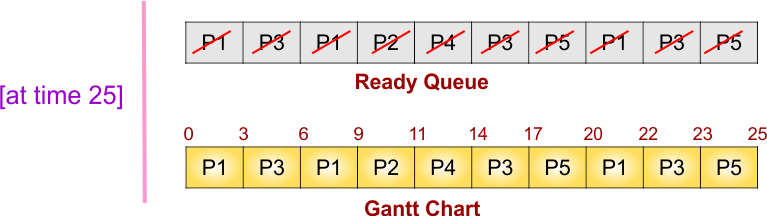 Round Robin (RR) Scheduling Example - 2 - Gantt chart and ready queue at time 25
