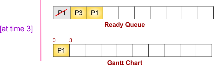 Round Robin (RR) Scheduling Example - 2 - Gantt chart and ready queue at time 3