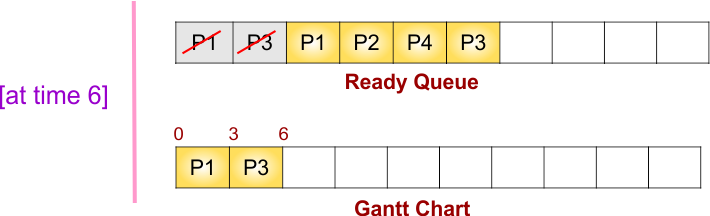 Round Robin (RR) Scheduling Example - 2 - Gantt chart and ready queue at time 6