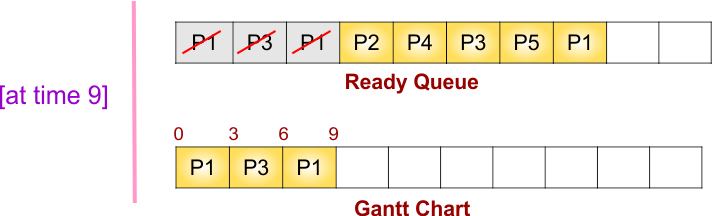 Round Robin (RR) Scheduling Example - 2 - Gantt chart and ready queue at time 9