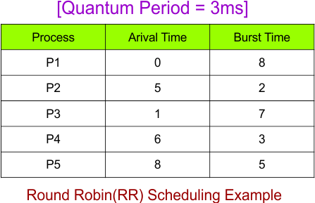 Round Robin (RR) Scheduling Example- 2 - Given Table