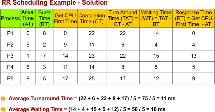 Round Robin (RR) Scheduling Example - 2 - TAT, WR, RT and all other calculations
