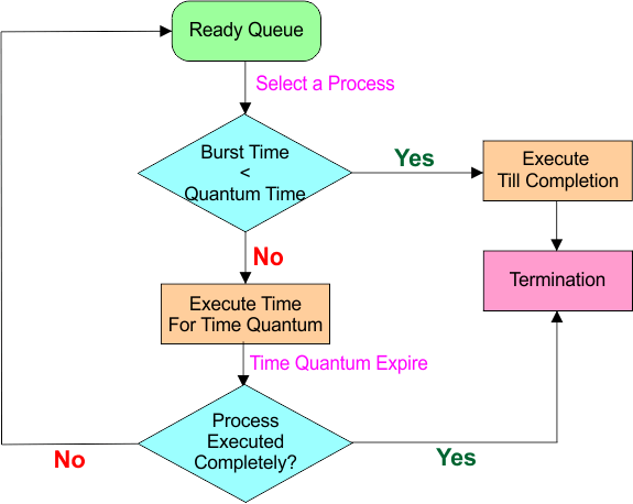 Round Robin (RR) Scheduling in OS - Flowchart