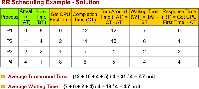 Round Robin (RR) Scheduling in OS - Solution