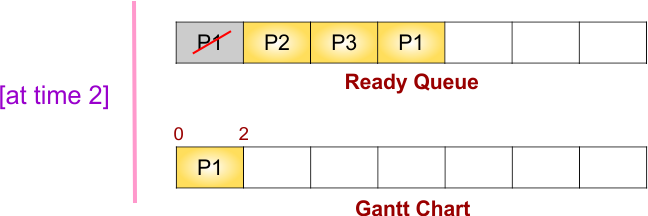 Round Robin(RR) Scheduling Example - Step 2 of ready queue and gantt chart