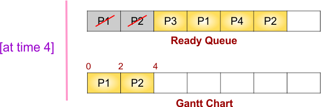 Round Robin(RR) Scheduling Example - Step 3 of ready queue and gantt chart