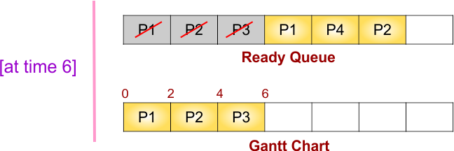 Round Robin(RR) Scheduling Example - Step 4 of ready queue and gantt chart
