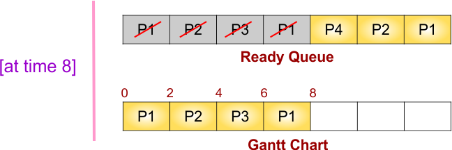 Round Robin(RR) Scheduling Example - Step 5 of ready queue and gantt chart