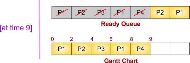 Round Robin(RR) Scheduling Example - Step 6 of ready queue and gantt chart