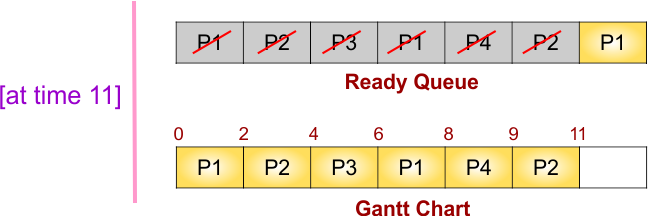 Round Robin(RR) Scheduling Example - Step 7 of ready queue and gantt chart