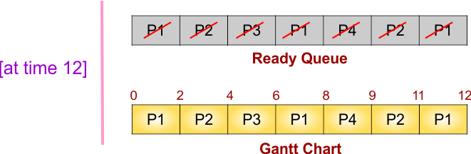 Round Robin(RR) Scheduling Example - Step 8 of ready queue and gantt chart