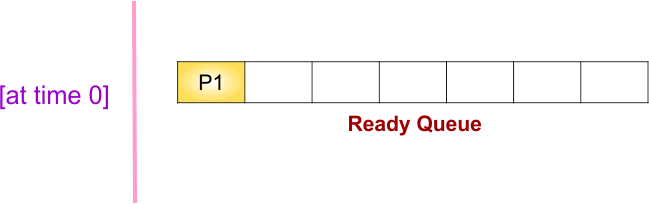 Round Robin(RR) Scheduling Example - Step1 of ready queue and gantt chart