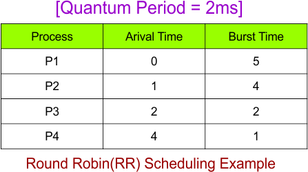 Round Robin(RR) Scheduling Example