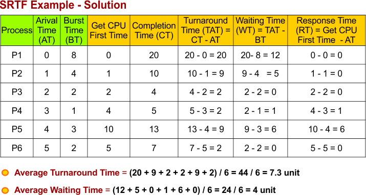 SRTF Example - 1 Solution