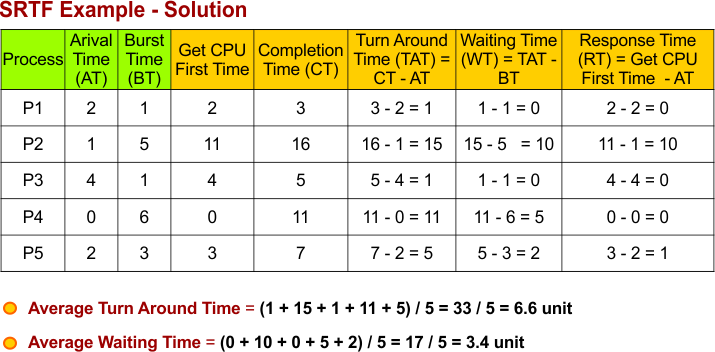 SRTF Example - 2 Solution