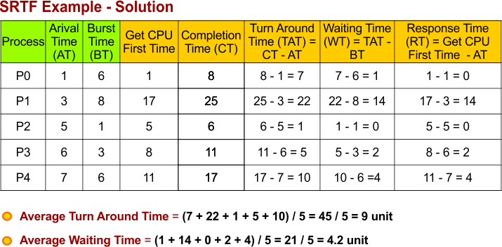 SRTF Example - 4 Solution