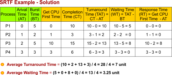 SRTF Example - 5 Solution