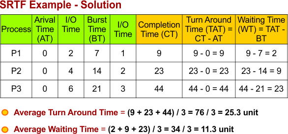 SRTF Example - 6 Solution