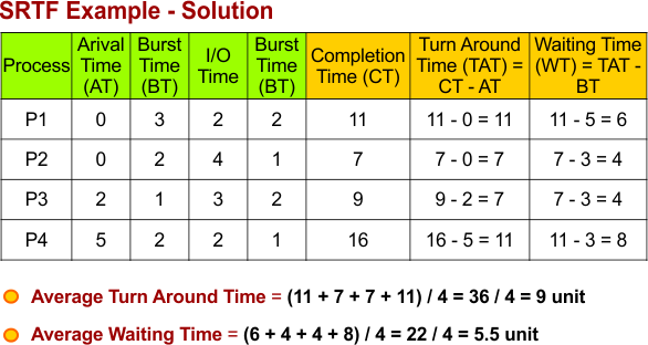 SRTF Example - 7 Solution