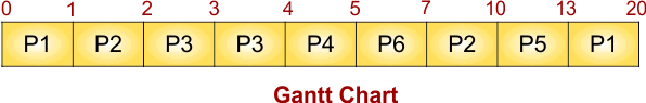 SRTF Scheduling Example 1 - Gantt Chart