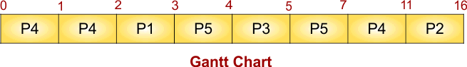 SRTF Scheduling Example 2 - Gantt Chart