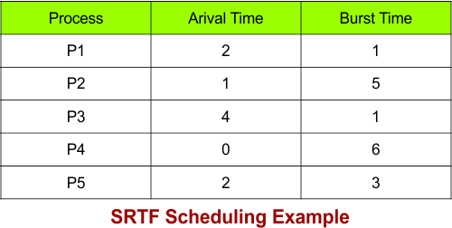 SRTF Scheduling Example - 2