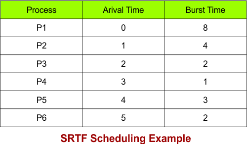 SRTF Scheduling Example - 3