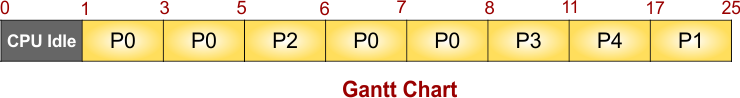 SRTF Scheduling Example 4 - Gantt Chart