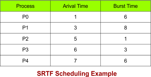 SRTF Scheduling Example - 4