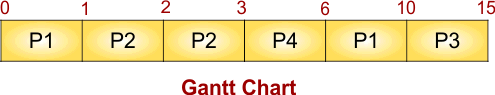 SRTF Scheduling Example 5 - Gantt Chart